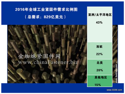 2016年全球緊固件市場需求將達(dá)829億美元